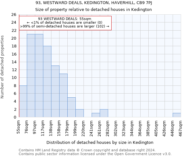93, WESTWARD DEALS, KEDINGTON, HAVERHILL, CB9 7PJ: Size of property relative to detached houses in Kedington