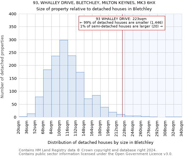 93, WHALLEY DRIVE, BLETCHLEY, MILTON KEYNES, MK3 6HX: Size of property relative to detached houses in Bletchley