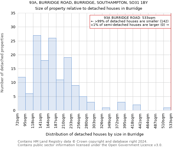93A, BURRIDGE ROAD, BURRIDGE, SOUTHAMPTON, SO31 1BY: Size of property relative to detached houses in Burridge