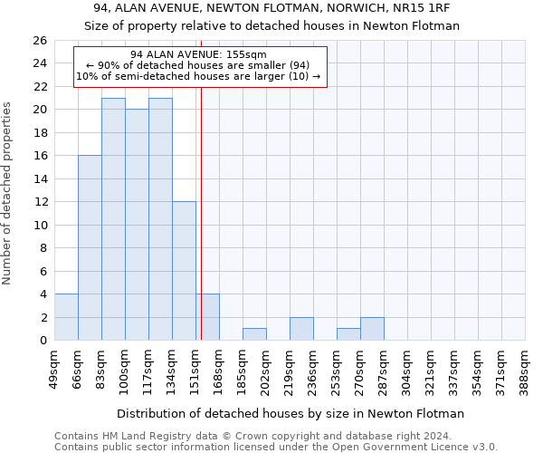 94, ALAN AVENUE, NEWTON FLOTMAN, NORWICH, NR15 1RF: Size of property relative to detached houses in Newton Flotman