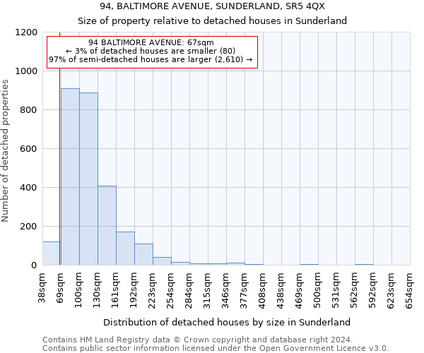 94, BALTIMORE AVENUE, SUNDERLAND, SR5 4QX: Size of property relative to detached houses in Sunderland