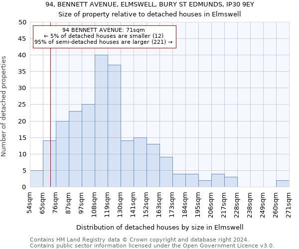 94, BENNETT AVENUE, ELMSWELL, BURY ST EDMUNDS, IP30 9EY: Size of property relative to detached houses in Elmswell
