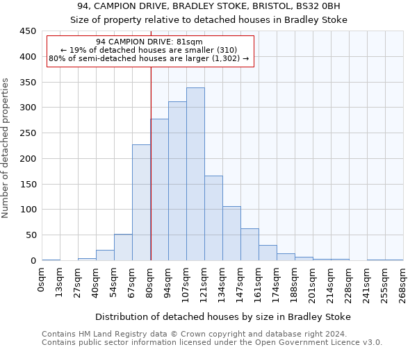 94, CAMPION DRIVE, BRADLEY STOKE, BRISTOL, BS32 0BH: Size of property relative to detached houses in Bradley Stoke