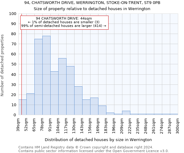94, CHATSWORTH DRIVE, WERRINGTON, STOKE-ON-TRENT, ST9 0PB: Size of property relative to detached houses in Werrington