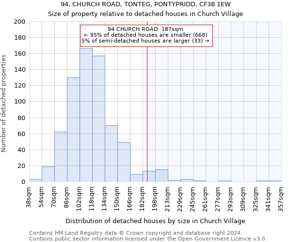 94, CHURCH ROAD, TONTEG, PONTYPRIDD, CF38 1EW: Size of property relative to detached houses in Church Village