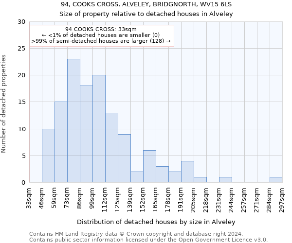 94, COOKS CROSS, ALVELEY, BRIDGNORTH, WV15 6LS: Size of property relative to detached houses in Alveley