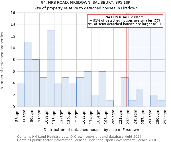 94, FIRS ROAD, FIRSDOWN, SALISBURY, SP5 1SP: Size of property relative to detached houses in Firsdown