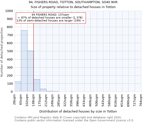 94, FISHERS ROAD, TOTTON, SOUTHAMPTON, SO40 9HR: Size of property relative to detached houses in Totton
