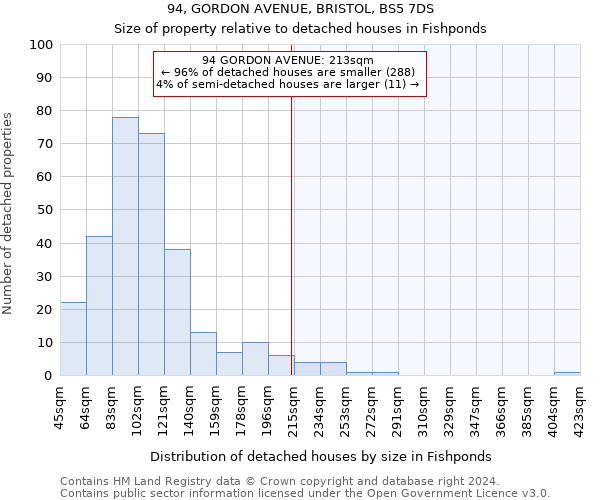 94, GORDON AVENUE, BRISTOL, BS5 7DS: Size of property relative to detached houses in Fishponds
