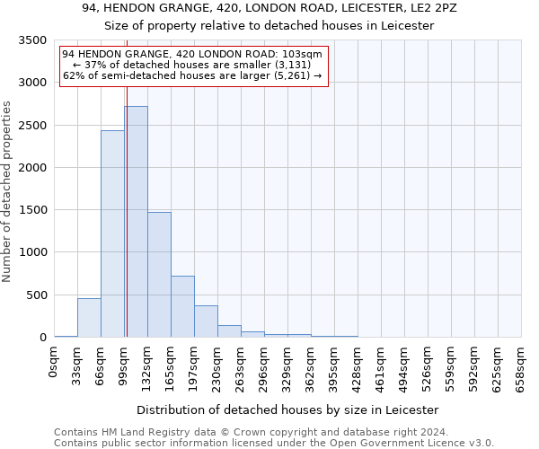 94, HENDON GRANGE, 420, LONDON ROAD, LEICESTER, LE2 2PZ: Size of property relative to detached houses in Leicester