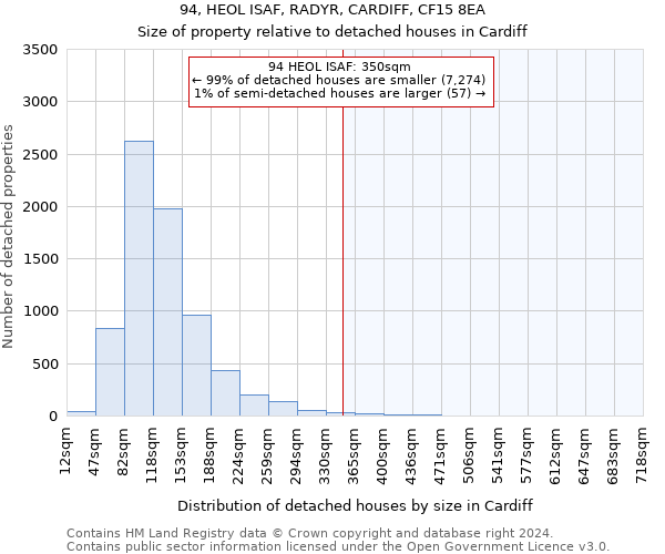 94, HEOL ISAF, RADYR, CARDIFF, CF15 8EA: Size of property relative to detached houses in Cardiff
