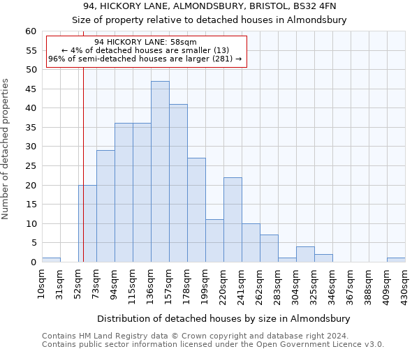 94, HICKORY LANE, ALMONDSBURY, BRISTOL, BS32 4FN: Size of property relative to detached houses in Almondsbury