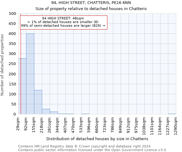 94, HIGH STREET, CHATTERIS, PE16 6NN: Size of property relative to detached houses in Chatteris