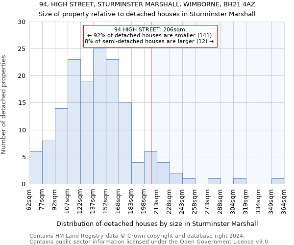 94, HIGH STREET, STURMINSTER MARSHALL, WIMBORNE, BH21 4AZ: Size of property relative to detached houses in Sturminster Marshall