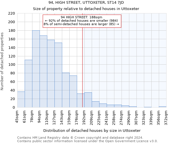 94, HIGH STREET, UTTOXETER, ST14 7JD: Size of property relative to detached houses in Uttoxeter