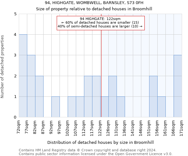 94, HIGHGATE, WOMBWELL, BARNSLEY, S73 0FH: Size of property relative to detached houses in Broomhill