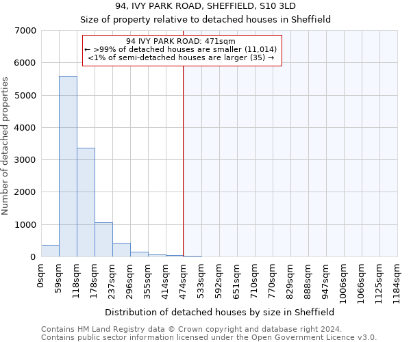 94, IVY PARK ROAD, SHEFFIELD, S10 3LD: Size of property relative to detached houses in Sheffield