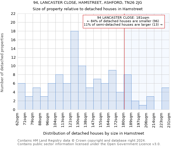 94, LANCASTER CLOSE, HAMSTREET, ASHFORD, TN26 2JG: Size of property relative to detached houses in Hamstreet