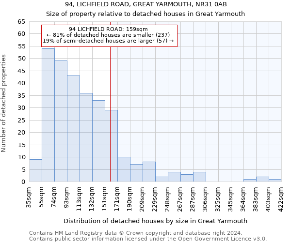 94, LICHFIELD ROAD, GREAT YARMOUTH, NR31 0AB: Size of property relative to detached houses in Great Yarmouth