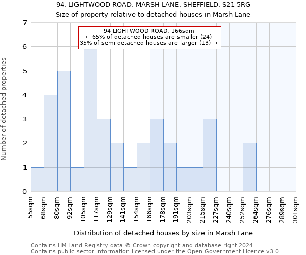 94, LIGHTWOOD ROAD, MARSH LANE, SHEFFIELD, S21 5RG: Size of property relative to detached houses in Marsh Lane