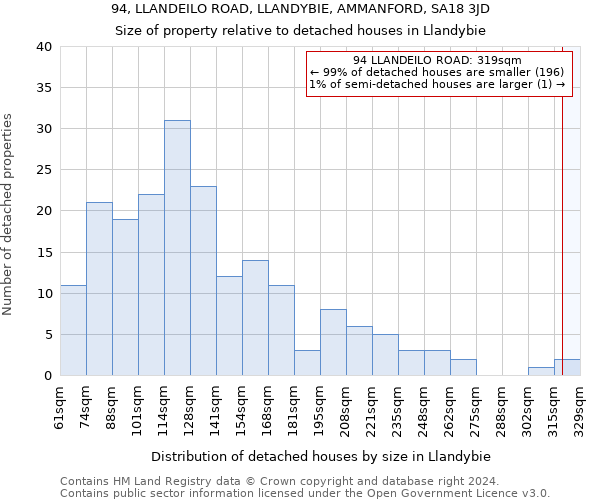 94, LLANDEILO ROAD, LLANDYBIE, AMMANFORD, SA18 3JD: Size of property relative to detached houses in Llandybie