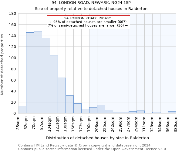 94, LONDON ROAD, NEWARK, NG24 1SP: Size of property relative to detached houses in Balderton