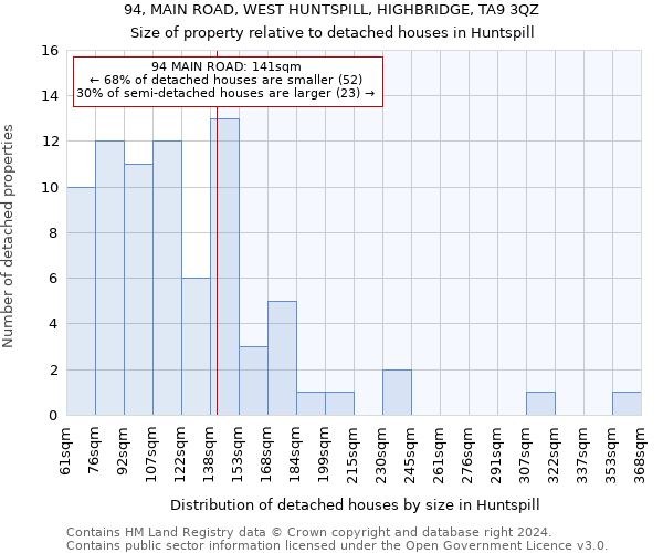 94, MAIN ROAD, WEST HUNTSPILL, HIGHBRIDGE, TA9 3QZ: Size of property relative to detached houses in Huntspill