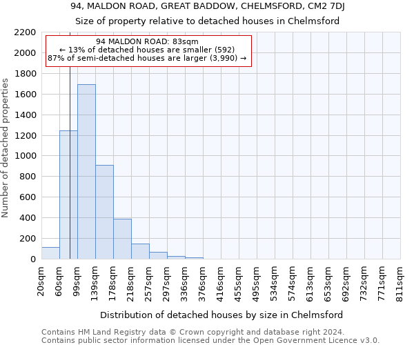 94, MALDON ROAD, GREAT BADDOW, CHELMSFORD, CM2 7DJ: Size of property relative to detached houses in Chelmsford