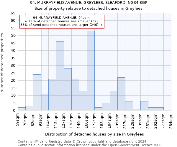 94, MURRAYFIELD AVENUE, GREYLEES, SLEAFORD, NG34 8GP: Size of property relative to detached houses in Greylees