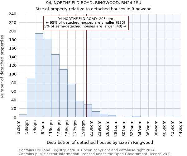 94, NORTHFIELD ROAD, RINGWOOD, BH24 1SU: Size of property relative to detached houses in Ringwood