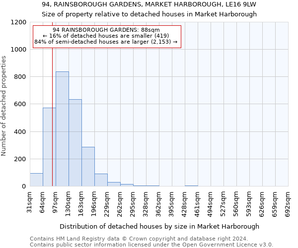 94, RAINSBOROUGH GARDENS, MARKET HARBOROUGH, LE16 9LW: Size of property relative to detached houses in Market Harborough