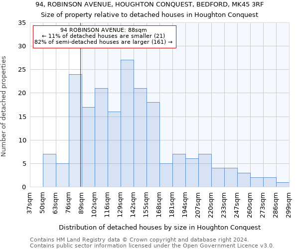 94, ROBINSON AVENUE, HOUGHTON CONQUEST, BEDFORD, MK45 3RF: Size of property relative to detached houses in Houghton Conquest
