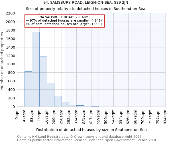 94, SALISBURY ROAD, LEIGH-ON-SEA, SS9 2JN: Size of property relative to detached houses in Southend-on-Sea