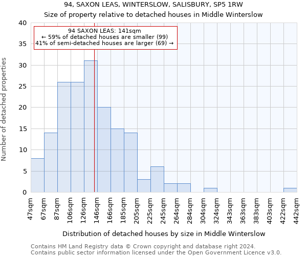 94, SAXON LEAS, WINTERSLOW, SALISBURY, SP5 1RW: Size of property relative to detached houses in Middle Winterslow