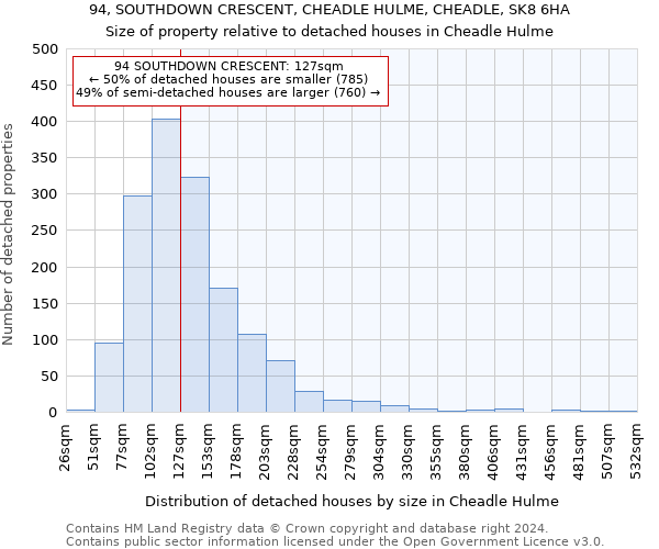 94, SOUTHDOWN CRESCENT, CHEADLE HULME, CHEADLE, SK8 6HA: Size of property relative to detached houses in Cheadle Hulme