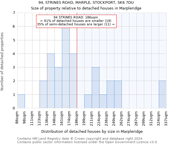 94, STRINES ROAD, MARPLE, STOCKPORT, SK6 7DU: Size of property relative to detached houses in Marpleridge