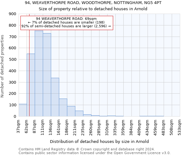 94, WEAVERTHORPE ROAD, WOODTHORPE, NOTTINGHAM, NG5 4PT: Size of property relative to detached houses in Arnold