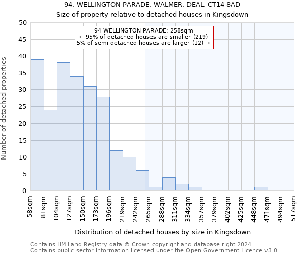 94, WELLINGTON PARADE, WALMER, DEAL, CT14 8AD: Size of property relative to detached houses in Kingsdown