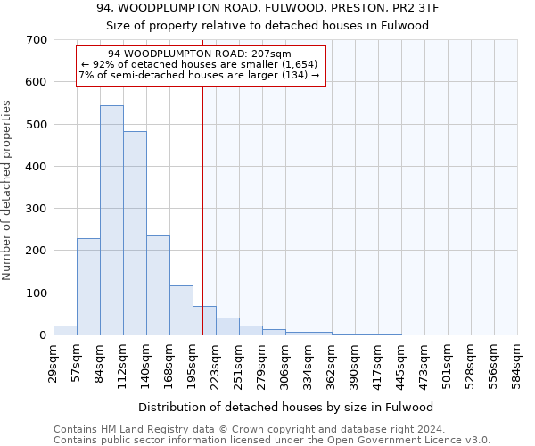 94, WOODPLUMPTON ROAD, FULWOOD, PRESTON, PR2 3TF: Size of property relative to detached houses in Fulwood