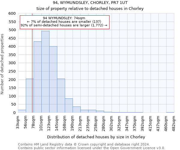 94, WYMUNDSLEY, CHORLEY, PR7 1UT: Size of property relative to detached houses in Chorley