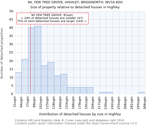 94, YEW TREE GROVE, HIGHLEY, BRIDGNORTH, WV16 6DG: Size of property relative to detached houses in Highley