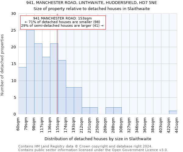 941, MANCHESTER ROAD, LINTHWAITE, HUDDERSFIELD, HD7 5NE: Size of property relative to detached houses in Slaithwaite