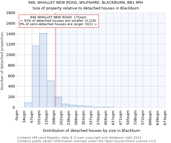 946, WHALLEY NEW ROAD, WILPSHIRE, BLACKBURN, BB1 9PH: Size of property relative to detached houses in Blackburn
