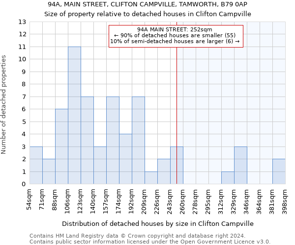 94A, MAIN STREET, CLIFTON CAMPVILLE, TAMWORTH, B79 0AP: Size of property relative to detached houses in Clifton Campville