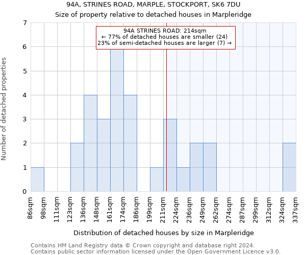 94A, STRINES ROAD, MARPLE, STOCKPORT, SK6 7DU: Size of property relative to detached houses in Marpleridge
