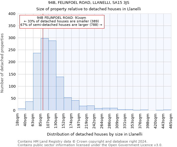 94B, FELINFOEL ROAD, LLANELLI, SA15 3JS: Size of property relative to detached houses in Llanelli