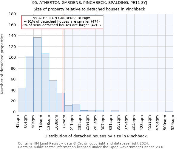 95, ATHERTON GARDENS, PINCHBECK, SPALDING, PE11 3YJ: Size of property relative to detached houses in Pinchbeck