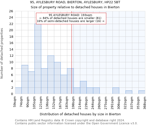 95, AYLESBURY ROAD, BIERTON, AYLESBURY, HP22 5BT: Size of property relative to detached houses in Bierton