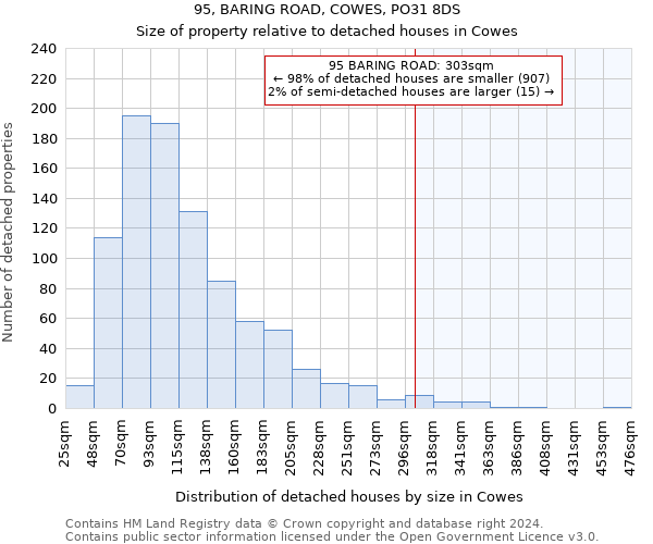 95, BARING ROAD, COWES, PO31 8DS: Size of property relative to detached houses in Cowes
