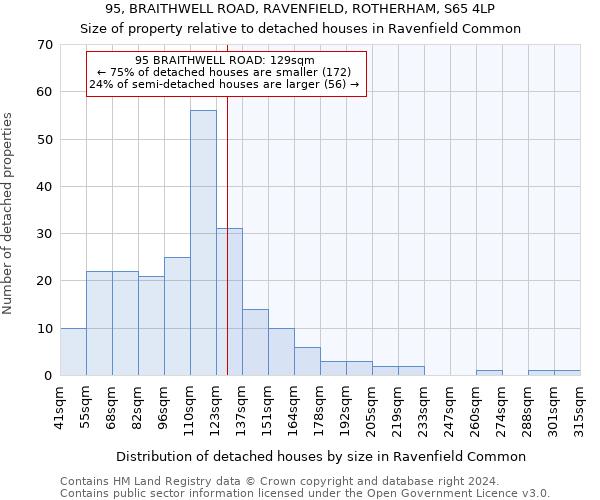 95, BRAITHWELL ROAD, RAVENFIELD, ROTHERHAM, S65 4LP: Size of property relative to detached houses in Ravenfield Common
